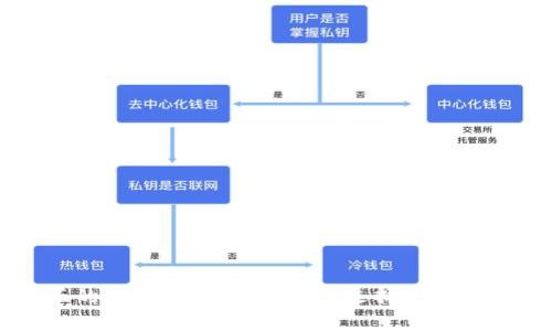 真正的数字货币钱包：如何选择并安全使用