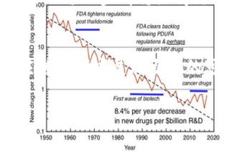 baioti揭开区块链钱包地址生成的神秘面纱：深度解析背后的原理与过程/baioti
区块链, 钱包地址, 地址生成原理/guanjianci

什么是区块链钱包地址？
在互联网世界的角落，区块链钱包地址如同旋涡一般吸引着无数探索者的目光。这是一串由数字和字母组成的神秘符号，宛如一把钥匙，打开通向虚拟资产之门的入口。每个钱包地址独一无二，犹如晨雾中的老桥，连接着拥有者与其数字资产的世界。无论是比特币、以太坊还是其他加密货币，钱包地址都是彼此间进行交易的核心要素。它不仅是一种有效的身份标识，更是一种安全存储财富的方式。

区块链钱包地址的生成原理
区块链钱包地址的生成犹如编织一张安全而坚固的网，其中涉及到复杂的数字算法和密码学原理。这个过程可分为几个主要步骤，每一步都承载着高科技的背后思考。

第一步：生成密钥对
生成钱包地址的第一步是创建一对密钥——公钥和私钥。我们可以将公钥比作一扇敞开的窗户，任何人都可以通过它查看房屋内部的风景。而私钥则像是一扇紧闭的门，只有拥有它的人才能进入。在这一过程中，计算机会随机生成一个数字作为私钥，您可以将其视作通往宝藏的独特密码。私钥的长度通常为256位，已经为保持安全性进行了多重加密。

第二步：从私钥导出公钥
私钥的神秘感并不止于此，通过复杂的数学算法，这个原始的数字还可以转化为公钥。此时，公钥的长度通常为512位，是通过一种被称为椭圆曲线密码学（Elliptic Curve Cryptography, ECC）的算法来计算的。ECC不仅提高了生成公钥的速度，还有助于减少计算机存储公钥所需的空间。此时，公钥虽然看似普通，但它蕴藏着比私钥更为重要的意义，成为获取钱包地址的关键。

第三步：从公钥生成钱包地址
有了公钥后，我们就迈出了重要一步。接下来，通过Hash函数对公钥进行转换，生成一个短小而易于识别的钱包地址。在这个过程中，首先使用SHA-256算法将公钥进行哈希处理，得到一个256位的哈希值；接着，再通过RIPEMD-160算法进行二次处理，生成一个160位的哈希值。这一系列的转换便是钱包地址的源泉，犹如在晨曦中渐渐显露出轮廓的老桥，稳稳地连接着信任与数字交易。

第四步：添加网络标识符与校验位
为了确保钱包地址的有效性和安全性，后续还会添加网络标识符与校验位。在比特币中，常用的地址前缀是“1”或“3”，而以太坊则使用“0x”的标识符。这种标识符的添加就像为登船准备的船票，确保乘客不至于漂泊无依。而校验位的作用则在于验证输入地址的正确性，防止因输入错误导致资金的意外损失。

第五步：生成最终钱包地址
经过上述步骤，最终生成的钱包地址便是我们在区块链领域中所见的字符串。这一地址不仅是标识用户身份的符号，同时也是潜在的财富象征。此时，地址的表现形式可能是用户习惯的Base58Check编码，这是为了让地址能够更容易地被人们辨认和使用。

为什么理解钱包地址生成原理重要？
在这个瞬息万变的数字时代，理解区块链钱包地址的生成原理不仅是技术的窥探，更是致力于保护用户自身财产的安全。许多人容易潜入加密资产的迷雾中，却忽略了潜在的风险。掌握这些生成流程如同学会游泳，以便在波涛汹涌的海面上自如穿行，而不是任凭潮水的摆布。

结束语
在区块链的浩瀚宇宙中，钱包地址的生成不仅是技术层面的创新，更是一个与信任、资产和前景交织的故事。复杂的编码、加密的算法，构建起它的安全堡垒。然而，理解这些原理后，数字交易的每一步都将显得更为清晰可控。从长远来看，这种识之于心、行之于手的能力，是每一个加密货币用户所需要的护身符。

延伸思考：未来的区块链钱包
未来，随着技术的发展，区块链钱包的安全性和便捷性将会不断提升。或许有一天，我们只需一个微小的生物信息，便能轻松访问我们的数字财富。而区块链技术本身也将在金融、医疗、供应链等领域展现更多的可能性。在这些变革中，无论是钱包地址的生成原理还是日常使用，都将是我们每个密切参与这个新时代的人的共同记忆。

通过以上详尽的解析，希望能够提升您对区块链技术的兴趣，并激励您在这场数字革命中积极探索，玩转虚拟资产的便捷与安全！